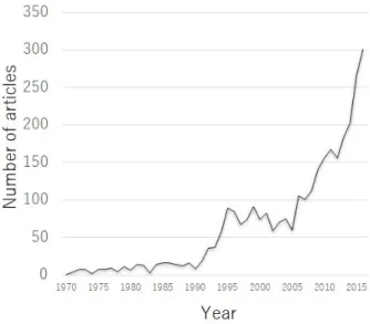 Fig. 1: Number of Articles with Keyword Foresight in Web of Science 界第二位の経済大国にのし上がることを分析できた研究 は当時存在しなかったし，中国の文化大革命が失敗に終 わった直後において，その後の 40 年余りで米国に並び うる大国として成功することを分析できた研究も存在し なかった．さらに言えば， 80 年代に不況と財政赤字と冷 戦に苦しむ米国が，その後の情報革命を先導し， google，