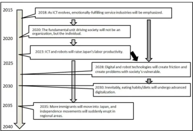 Fig. 3: An Example of Future Chronology が，イノベーションエコシステム構築型のプロジェク トの場合は，単にプロトタイピングや探索調査を実施 するのではなく，マクロ経営環境の変化を成長力の源泉 とする意識を社内に植え付けるために，「自社版未来年 表」の作成と運用を提案することが多いという．Fig