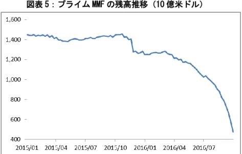 図表 5：プライム MMF の残高推移（10 億米ドル） 