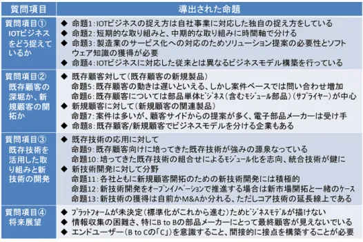 Fig. 6: データ分析から導出された命題． （出所：筆者作成） 獲得していくのか，パターン化ができた．1 つ目は，プ ラットフォーマーとしての参入，もしくはその一員とし ての参入である．これは仮説通りであった．自前で標準 を取りに行くことが最適だと考えられるが，日本企業に は難しいため，コンソーシアムに参加して標準を取りに 行くことほうが好ましいといえる．2 つ目は，サプライ ヤーとしての参入である．これも仮説通りであった．ま たは，単品ビジネス（含むモジュール部品）に特化し， あらゆるコンソーシアムに