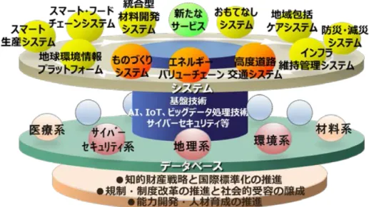 Fig. 1: Platform for Society5.0 ンの最適化」「新たなものづくりシステム」をコア システムとして開発する． (2) 新たな価値創出を容易とするプラットフォームを構 築する． が技術的な施策として挙げられている． ここの考え方は，目指すべき Soceity5.0 では産業・技 術分野を横断して社会を構成するさまざまなシステムが 全体として高度に連携すべきであるが，そこに至る道筋 として (1) で個別システムの高度化を進めつつ， (2) で それらが連携・協調を容易にするようなプ