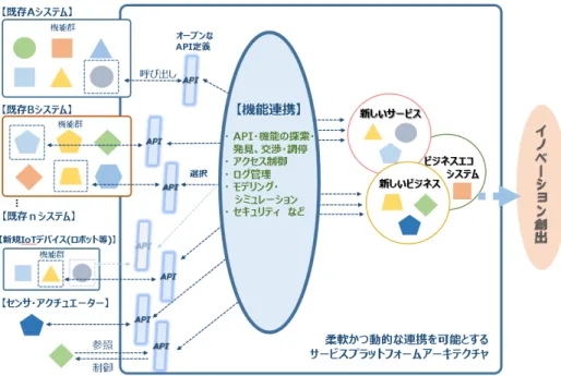 Fig. 2: Example of Society5.0 Service Platform Architecture これは銀行が提供する金融機能がビジネスにおけるプ ラットフォームの役割を果たしており，これらをシステ ム間の連携によって利用できるようにすることにより， さまざまなサービスを容易に，かつ迅速に提供できるよ うな環境を整備することを狙いとしている． オープン API 化のインパクトは金融業界に限った話 ではなく，さまざまな業界でこのような動きが今後活発 化することが予想される [5]．交通や