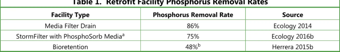Table 1.  Retrofit Facility Phosphorus Removal Rates 