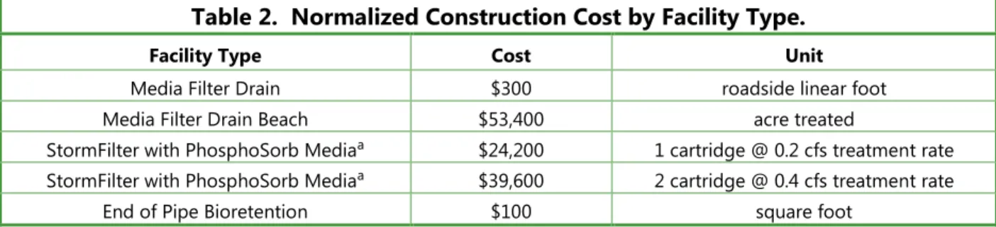 Table 2.  Normalized Construction Cost by Facility Type. 