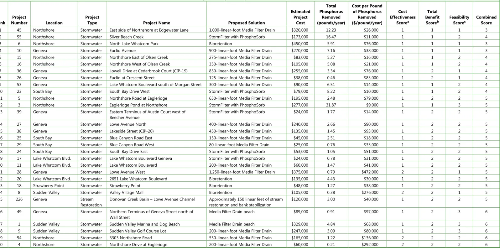 Table 4.  Proposed Capital Project Prioritization Information. 
