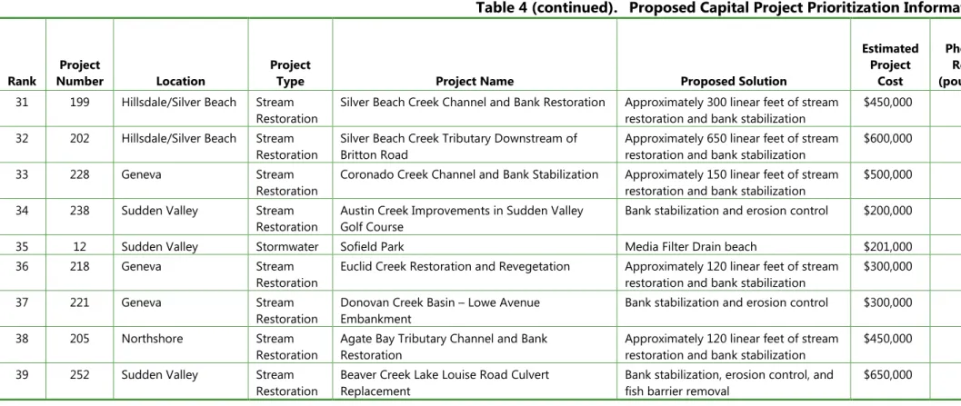 Table 4 (continued).  Proposed Capital Project Prioritization Information. 