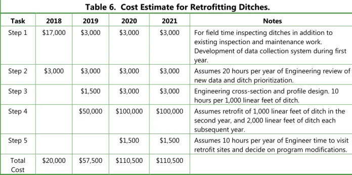 Table 6.  Cost Estimate for Retrofitting Ditches. 