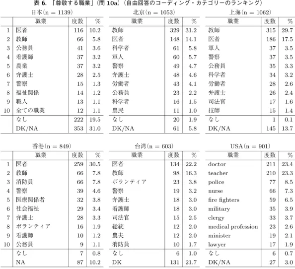 表 6. 「尊敬する職業」（問 10a）（自由回答のコーディング・カテゴリーのランキング） 日本 （n = 1139） 北京 （n = 1053） 上海 （n = 1062） 職業 度数 % 職業 度数 % 職業 度数 % 1 医者 116 10.2 教師 329 31.2 教師 315 29.7 2 教師 66 5.8 医者 148 14.1 医者 186 17.5 3 公務員 41 3.6 科学者 61 5.8 軍人 37 3.5 4 看護師 37 3.2 軍人 60 5.7 警察 37 3.5 5 農