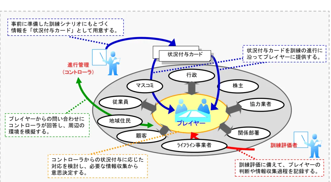 Table Top Exercise 行政 従業員 顧客 株主 協力業者関係部署プレイヤー進行管理（コントローラ） 訓練評価者事前に準備した訓練シナリオにもとづく情報を「状況付与カード」として用意する。 訓練評価に備えて、プレイヤーの 判断や情報収集過程を記録する。 状況付与カードを訓練の進行に沿ってプレイヤーに提供する。プレイヤーからの問い合わせにコントローラが回答し、周辺の環境を模擬する。コントローラからの状況付与に応じた対応を検討し、必要な情報収集から 意思決定する。 状況付与カードマスコミ地域住民 