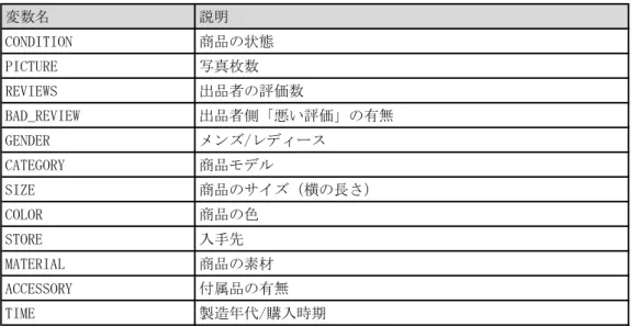 表 3.1  変数の表（出典：筆者が作成）  表 3.2  ダミー変数の表（出典：筆者が作成） PVMWON_TV/LNGV/LNSGYCBDONAONONUIONENYRZ 71 4 5257 2 1 5257 7- 57 75 4 454 4 2- 5257 454 4 2- 3 -7 2 - 57 6 7 2 57 22 5: 4 6 4
