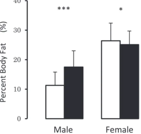 図 3   体脂肪率（ percent body fat ）における静岡県保育学 生と県外学生の違い  白は静岡県の保育男子学生（ n   =   2 1 ） および保育女子学生（ n   =   1 5 5 ）、黒は県外の男子学生（ n   =   1 7 7 ）および女子学生（ n   =   5 2 1 ）を示す。（*  P  &lt;   0 