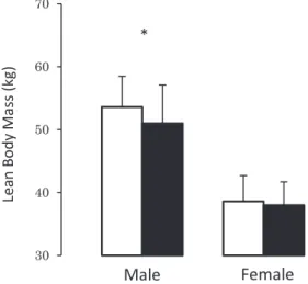 図 6   除脂肪量（ lean body mass ）における静岡県保育学 生と県外学生の違い  白は静岡県の保育男子学生（ n   =   2 1 ） および保育女子学生（ n   =   1 5 5 ）、黒は県外の男子学生（ n   =   1 7 7 ）および女子学生（ n   =   5 2 1 ）を示す。（ *   P  &lt;   0 