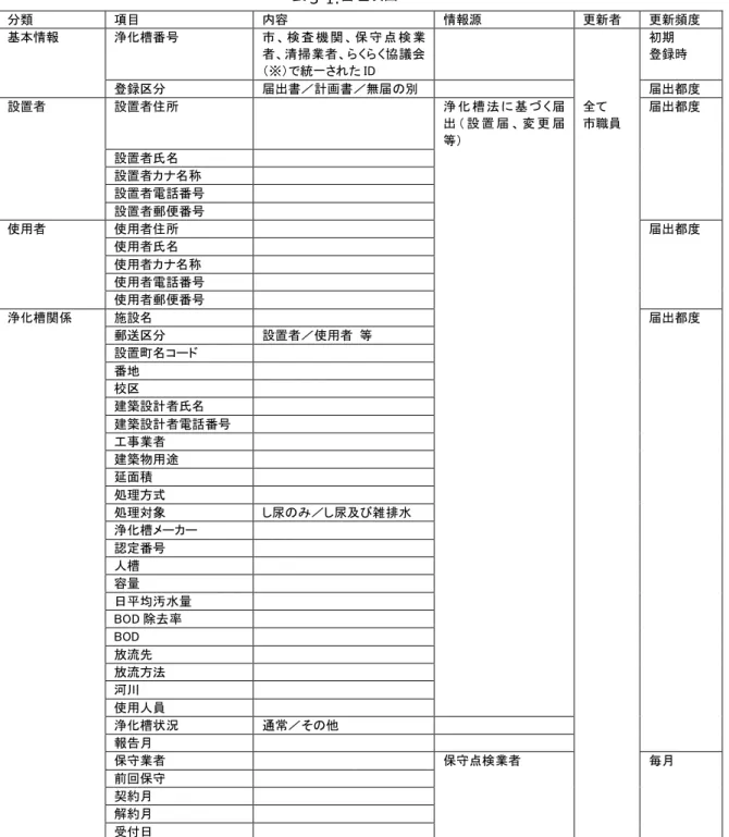 表 3-1. 管理項⽬ 分類 項目 内容 情報源 更新者 更新頻度 基本情報 浄化槽番号 市 、 検 査 機 関 、 保 守 点 検 業 者、清掃業者、らくらく協議会 （※）で統一された ID 初期 登録時 登録区分 届出書／計画書／無届の別 届出都度 設置者 設置者住所 浄 化 槽 法 に 基 づ く 届 出 （ 設 置 届 、 変 更 届 等） 全て 市職員 届出都度 設置者氏名 設置者カナ名称 設置者電話番号 設置者郵便番号 使用者 使用者住所 届出都度 使用者氏名 使用者カナ名称 使用者電話番号 使
