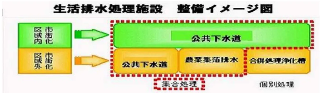 図 2-1. ⽣活排⽔処理施設整備イメージ図