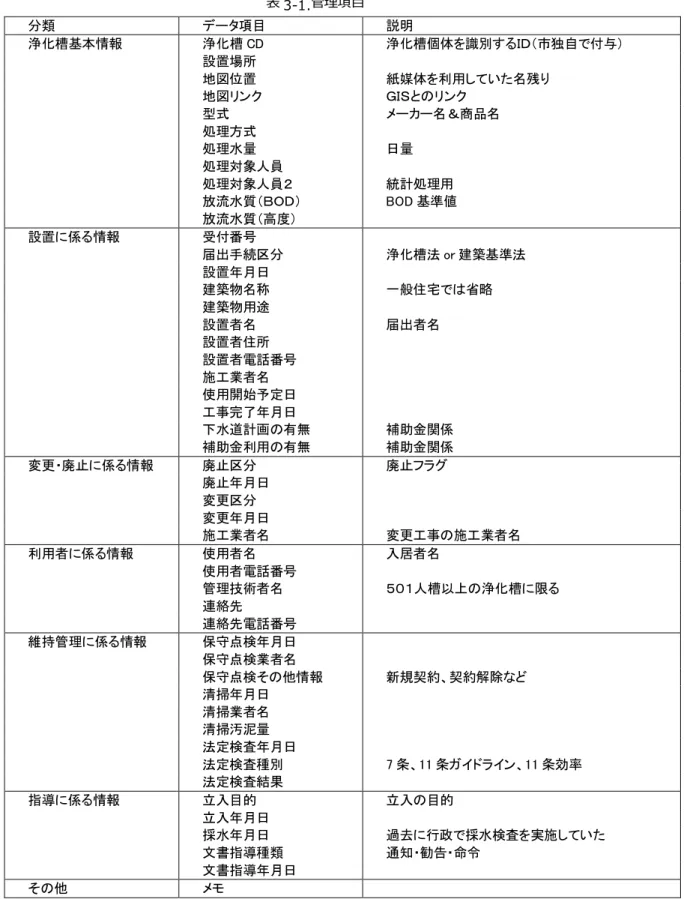 表 3-1. 管理項⽬ 分類 データ項目 説明 浄化槽基本情報 浄化槽 CD 浄化槽個体を識別するＩＤ（市独自で付与） 設置場所 地図位置 紙媒体を利用していた名残り 地図リンク ＧＩＳとのリンク 型式 メーカー名＆商品名 処理方式 処理水量 日量 処理対象人員 処理対象人員２ 統計処理用 放流水質（ＢＯＤ） BOD 基準値 放流水質（高度） 設置に係る情報 受付番号 届出手続区分 浄化槽法 or 建築基準法 設置年月日 建築物名称 一般住宅では省略 建築物用途 設置者名 届出者名 設置者住所 設置者電話番
