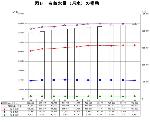図 図図 図６６６ ６      有収水量有収水量有収水量 有収水量（（ （汚水（ 汚水）汚水汚水） ）の）の の推移の推移 推移 推移   020,00040,00060,00080,000100,000120,000140,000160,000180,000（m3/日） 0 100,000200,000300,000400,000500,000（人） 水洗化人口 389,700 398,400 405,600 411,000 417,000 422,600 426,100 431,200 436,400
