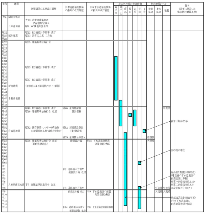 表 表 表 表３ ３ ３３    耐震対策耐震対策 耐震対策に耐震対策に に関に 関する関関する する主する主 主な主な な基準な 基準の基準基準 のの の改訂履歴改訂履歴改訂履歴 改訂履歴ととと と終末 終末処理場終末終末処理場処理場 処理場ののの の建設時期建設時期建設時期 建設時期    年代 地震 終末処理場の建設時期 想定地震レベル 建築 施設 土木施設 地盤 大正 関東大震災 大１３　市街地建築物法 　　　　　に耐震規定導入 三陸沖地震 昭８　ＲＣ構造計算基準 昭２２ 昭２２　ＲＣ構造計算基準　
