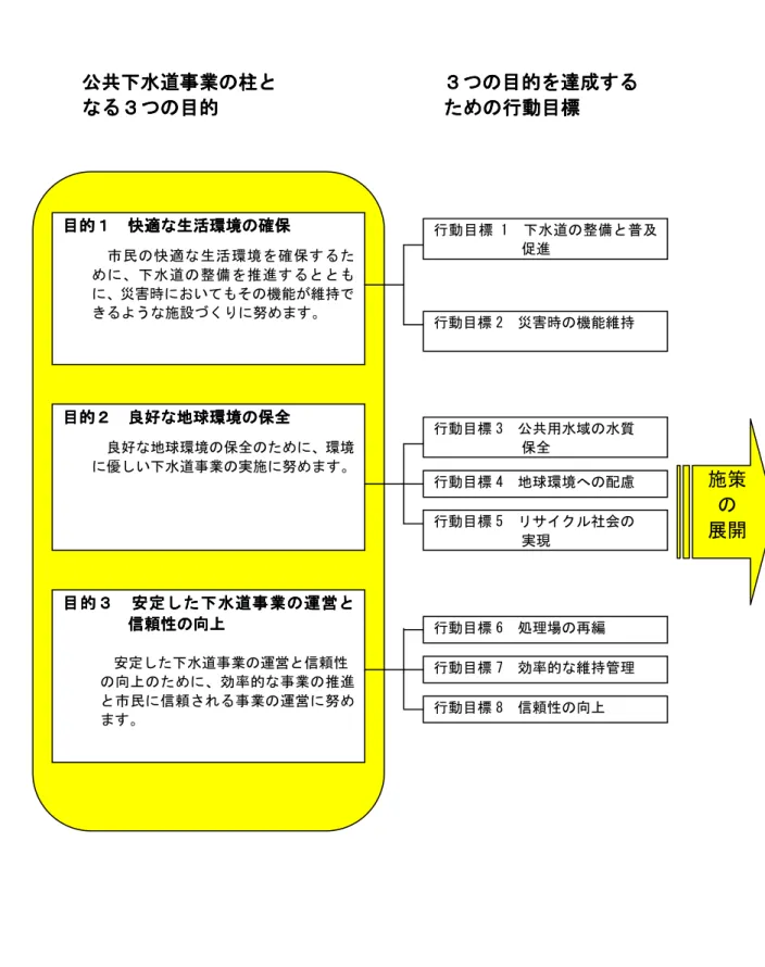 図 図 図 図１２１２ １２ １２     基本構想基本構想 基本構想の基本構想 の体系のの体系 体系の体系の の概念図の概念図 概念図 概念図   公共公共公共 公共下水道事業下水道事業 下水道事業の下水道事業のの の柱柱柱 柱ととと と    ３ ３つの３３つのつの つの目的目的目的 目的を を達成をを達成達成 達成するするする する                          なるなるなる なる３３３ ３つのつのつの つの目的目的目的 目的                            