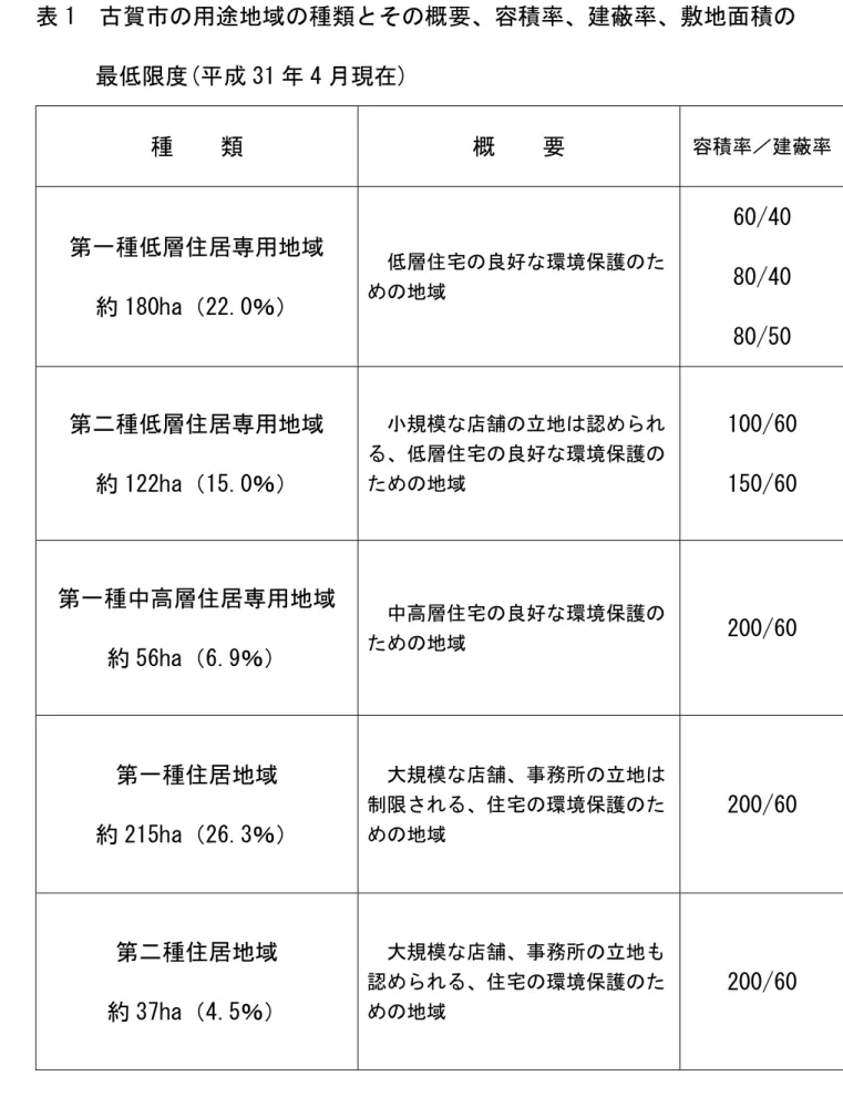 表 1  古賀市の用途地域の種類とその概要、容積率、建蔽率、敷地面積の  最低限度(平成 31 年 4 月現在)  種    類  概    要  容積率／建蔽率  第一種低層住居専用地域    約 180ha（22.0％）  低層住宅の良好な環境保護のための地域  60/40 80/40  80/50 第二種低層住居専用地域    約 122ha（15.0％）  小規模な店舗の立地は認められる、低層住宅の良好な環境保護のための地域  100/60 150/60  第一種中高層住居専用地域  約 56ha（