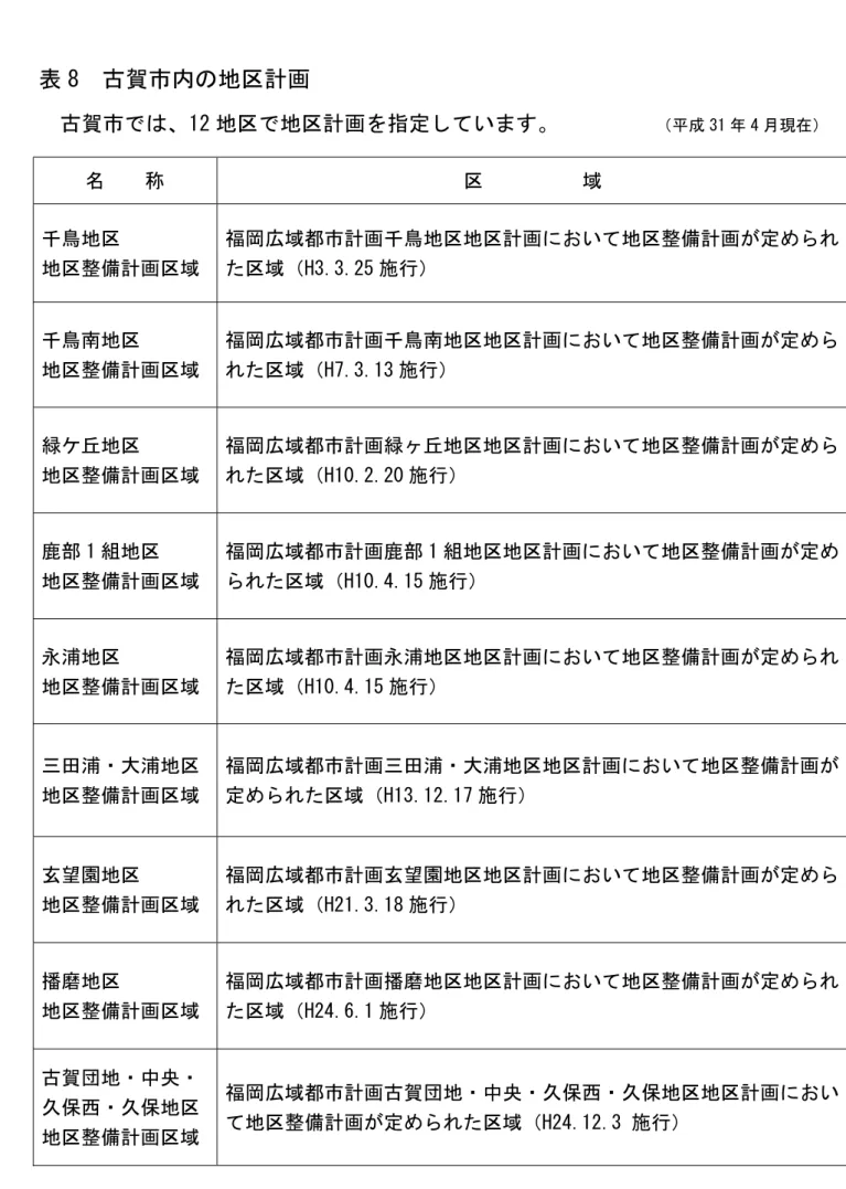 表 8  古賀市内の地区計画  古賀市では、12 地区で地区計画を指定しています。          （平成 31 年 4 月現在） 名    称  区          域  千鳥地区  地区整備計画区域  福岡広域都市計画千鳥地区地区計画において地区整備計画が定められた区域（H3.3.25 施行）  千鳥南地区  地区整備計画区域  福岡広域都市計画千鳥南地区地区計画において地区整備計画が定められた区域（H7.3.13 施行）  緑ケ丘地区  地区整備計画区域  福岡広域都市計画緑ヶ丘地区地区計画におい