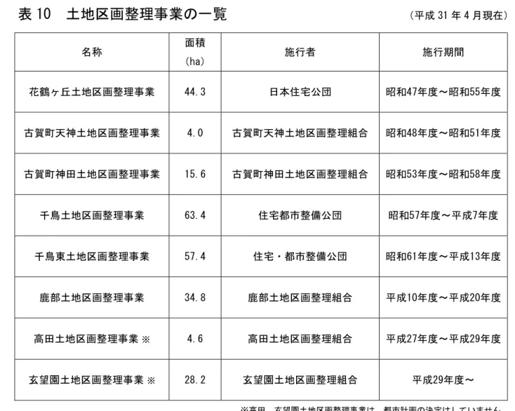 表 10  土地区画整理事業の一覧                        （平成 31 年 4 月現在） 名称  面積 （ha）  施行者  施行期間  花鶴ヶ丘土地区画整理事業  44.3  日本住宅公団  昭和47年度～昭和55年度  古賀町天神土地区画整理事業  4.0  古賀町天神土地区画整理組合  昭和48年度～昭和51年度  古賀町神田土地区画整理事業  15.6  古賀町神田土地区画整理組合  昭和53年度～昭和58年度  千鳥土地区画整理事業  63.4  住宅都市整備公団  昭和5