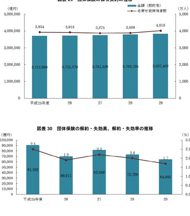 図表 30  団体保険の解約・失効高、解約・失効率の推移 