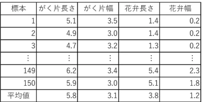表 1:  フィッシャーのアヤメの測定データ [4] の一 部．  標本 がく片長さ がく片幅 花弁長さ 花弁幅 1 5.1 3.5 1.4 0.2 2 4.9 3.0 1.4 0.2 3 4.7 3.2 1.3 0.2 … … … … … 149 6.2 3.4 5.4 2.3 150 5.9 3.0 5.1 1.8 平均値 5.8 3.1 3.8 1.2 図 1:  フィッシャーのアヤメの測定データ [4] の散 布図．上ががく片の長さと幅，下が花弁 の長さと幅の散布図． 表 2:  各主成分の負荷量，