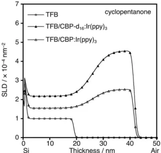 Fig.  11. SLD  profile  of  solution-processed  stacked-film  from  cyclopentanone solution
