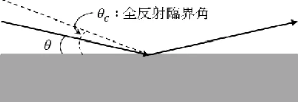 Fig. 2 Total reflection of X-rays 