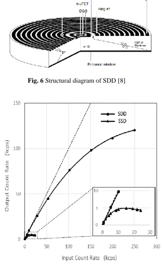 Fig. 8 Difference between oblique and vertical irradiation Fig. 6 Structural diagram of SDD [8] 