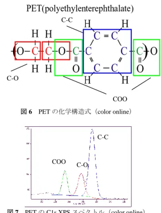 図 7  PET の C1s XPS スペクトル（color online） 