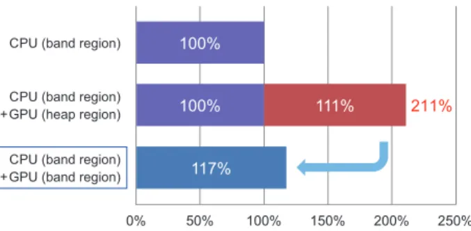Fig. 12  Result of verification of memory use volume.