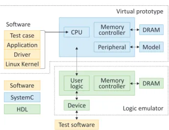Fig. 7   Process and structure of the logic emulator. User logics are synthe- synthe-sized from the RTL (resister transfer level) and from placement  and routing