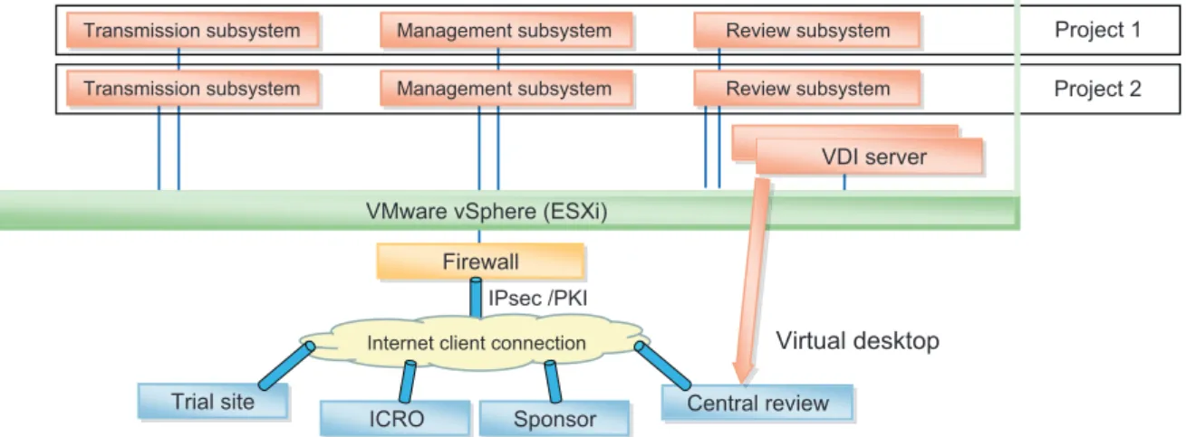 Fig. 1  Trial BOX system configuration with transmission, management, and review subsystems.