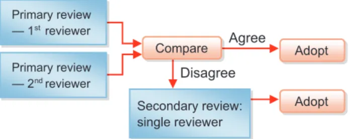 Fig. 6  Central review procedure.5. 2　独立判定 既に述べたように，ネットワークを活用し，中央判定医が個々に判定を行う独立判定を採用している。本システムの独立判定は，Fig
