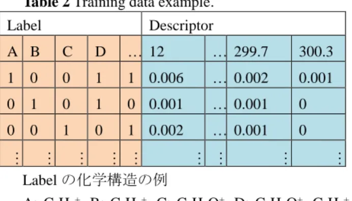 Table 2 Training data example. 