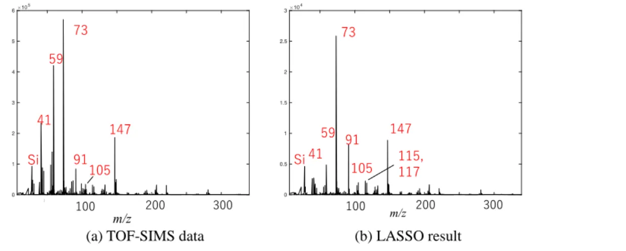 Figure 5 TOF-SIMS spectrum analysis using LASSO. 