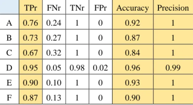 Table  3  Result  using  training  data  set  with  pure  samples  (k-NN (k=6))  TPr  FNr  TNr  FPr  Accuracy  Precision  A  0.75  0.25  1  0  0.92  1  B  0.72  0.28  1  0  0.87  1  C  0.81  0.19  0.98  0.02  0.90  0.98  D  0.85  0.15  1  0  0.92  1  E  0.