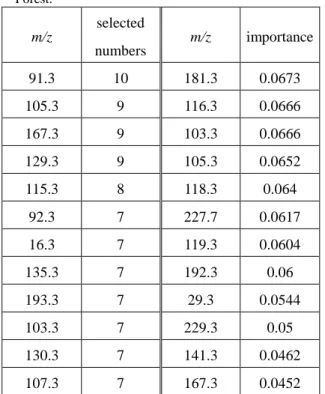 Table  8  Important  peaks  for  the  label  C 8 H 7 +   in  Random  Forest.  m/z  selected  m/z  importance  numbers  91.3  10  181.3  0.0673  105.3  9  116.3  0.0666  167.3  9  103.3  0.0666  129.3  9  105.3  0.0652  115.3  8  118.3  0.064  92.3  7  227.
