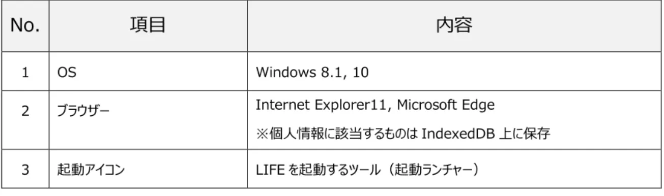 図表  2.2.1 LIFE の稼動に必要な業務パソコンの構成 