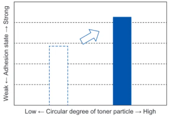 Fig. 5   Relation between circularity of toner and adhesion state of exter- exter-nal additives