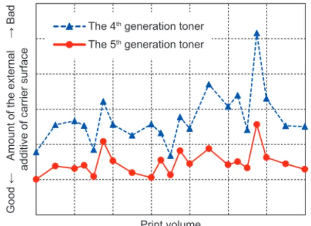 Fig. 8   Changes in the external additives on toner carrier surface through  durability test