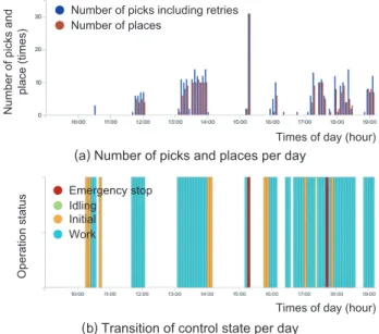 Fig. 3   Control Status of bulk pick and roll and place robot. 