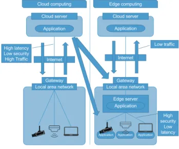 Fig. 1   Difference between cloud computing and edge computing  Edge computing is to process a part of, or all computation with  edge servers located close to customers, which used to be done  by cloud servers.