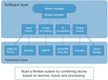 Fig. 3   Configuration of edge IoT device software. 