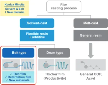 Table 1   Specifications of SANUQI films. 