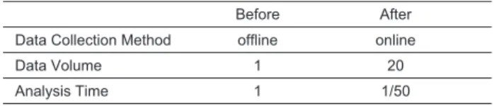 Table 2   Comparison of data volume and time of analysis before and  after DX. 