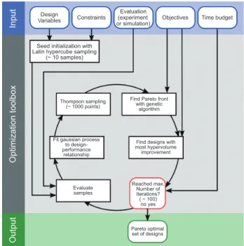 Fig. 2  Flow chart of optimization toolbox. 
