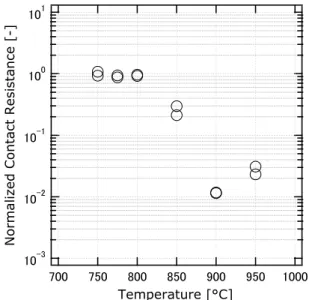 Fig. 2. The electrode / InAlN interface contact resistance with  respect to the heat treated temperature.