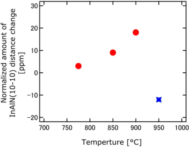 Fig. 8. Temperature dependance of InAlN( 10 1 0 ) distance  change. 